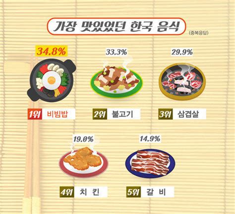 한국 나이지에 따른 음식 선호도